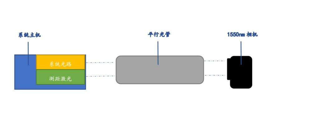 激光光轴及多光轴校准示意图